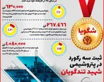 «جعفر ربیعی» کلکسیون «رکورد تولید» در پتروشیمی ایران راه انداخت