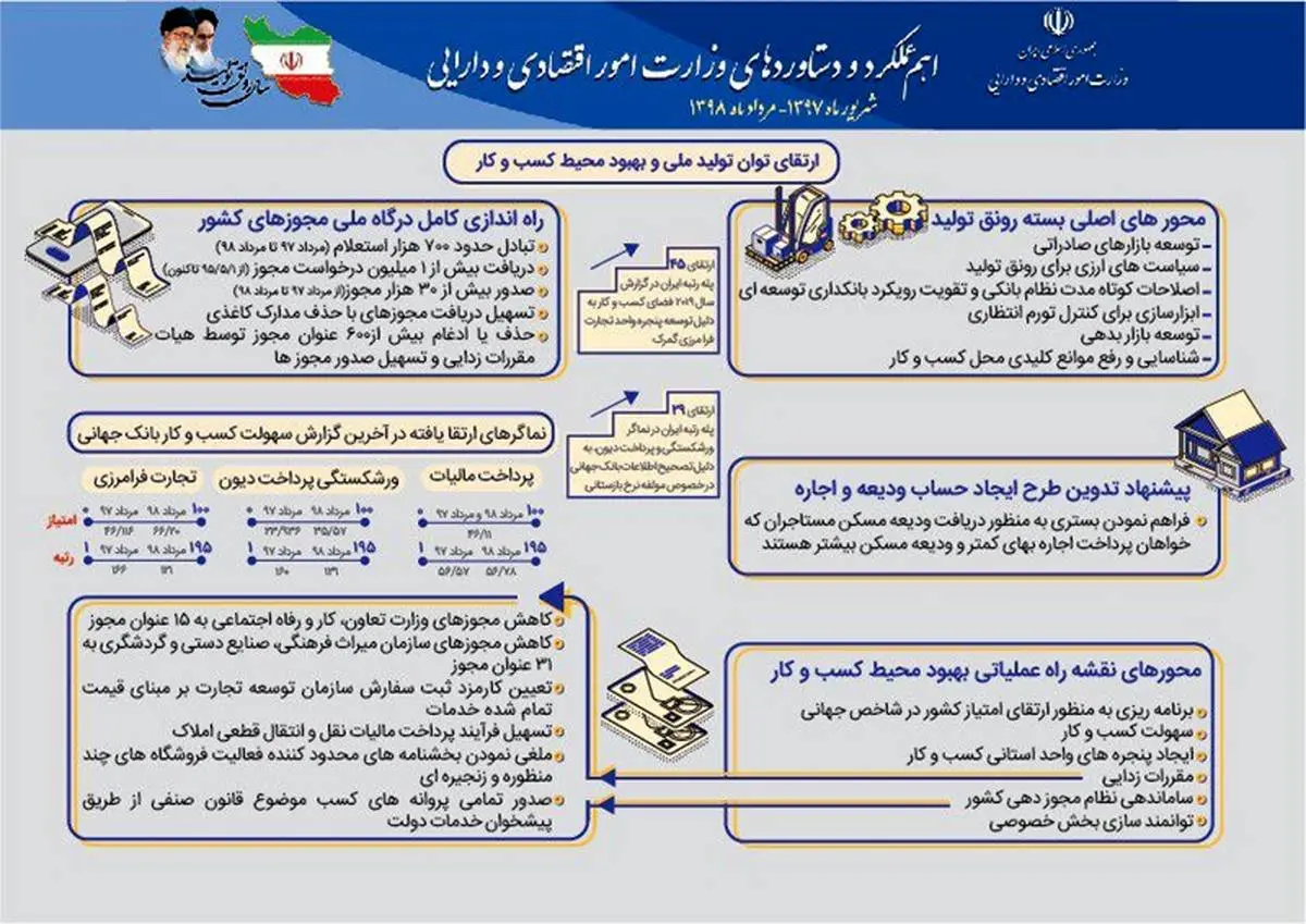 ارتقای توان تولید ملی و بهبود محیط کسب و کار