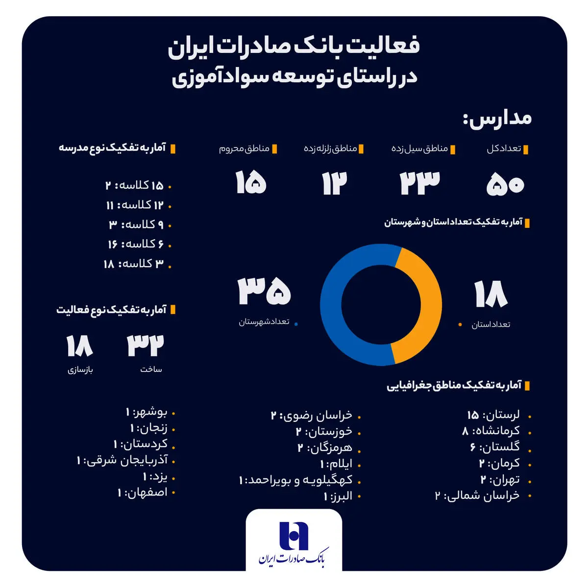 سهم خیرین بانک صادرات ایران در مبارزه با بی‌سوادی

