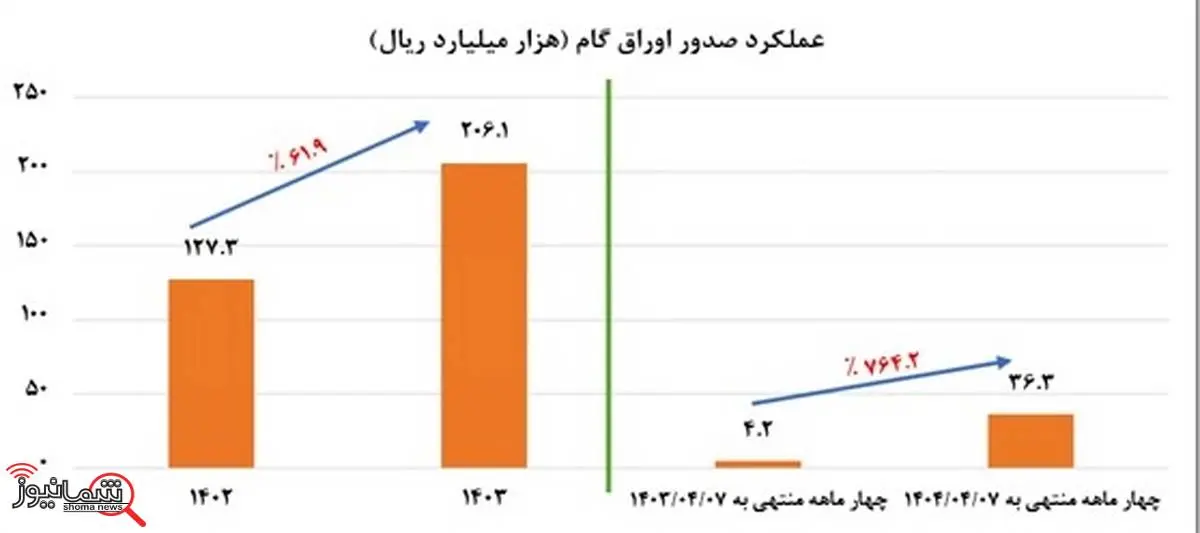 عملیاتی سازی استفاده از اوراق گام در بورس کالای ایران و انرژی توسط بانکهای صنعت و معدن و پاسارگاد