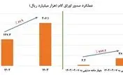 عملیاتی سازی استفاده از اوراق گام در بورس کالای ایران و انرژی توسط بانکهای صنعت و معدن و پاسارگاد