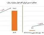 عملیاتی سازی استفاده از اوراق گام در بورس کالای ایران و انرژی توسط بانکهای صنعت و معدن و پاسارگاد