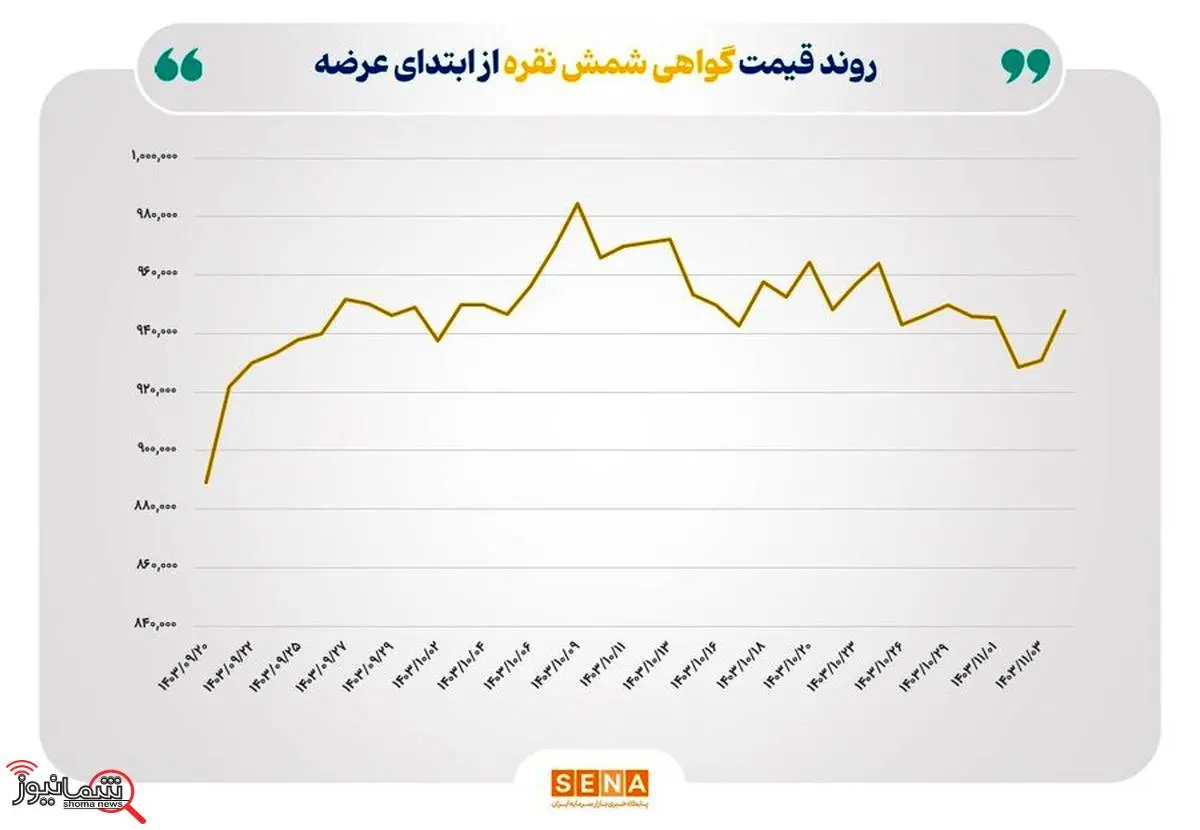 رکورد زنی در حجم و ارزش معاملات رینگ نقره