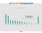 هزار همت از دارایی‌های سهامداران زیر ضرب قیمت‌گذاری دستوری