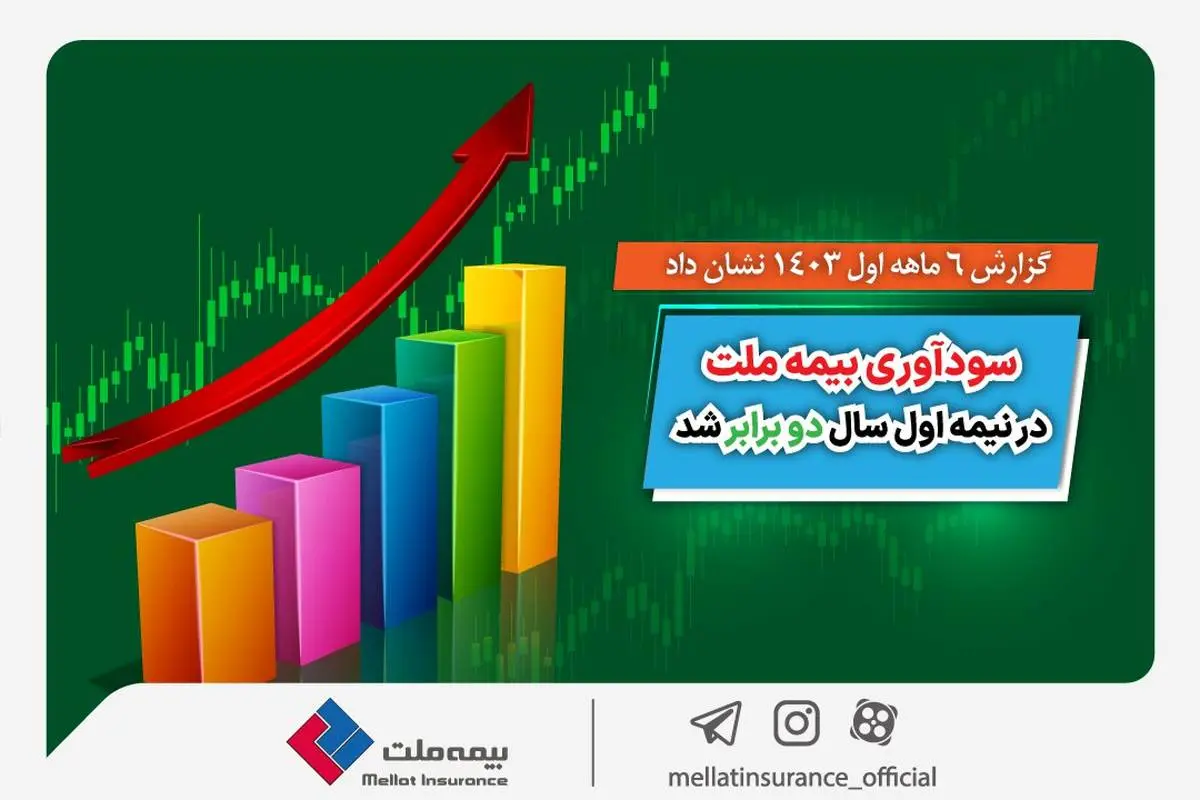 سودآوری بیمه ملت در نیمه اول سال دو برابر شد
