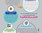 افزایش سرمایه فولادی ها