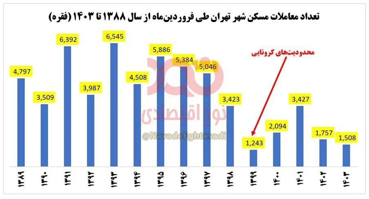 بازار مسکن به خواب سنگین رفت / معاملات مسکن تهران به کف ۱۵ساله رسید