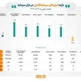 بازده مثبت ۷ ابزارهای مالی فعال در بازار سرمایه