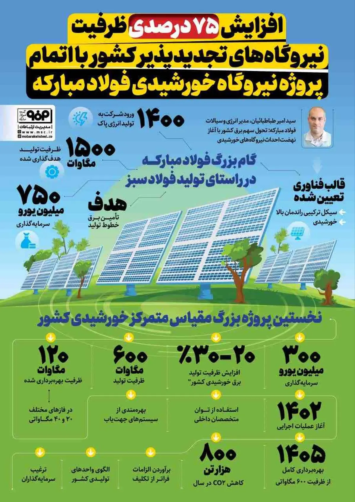 افزایش ۷۵ درصدی ظرفیت نیروگاههای تجدیدپذیر کشور با اتمام پروژه نیروگاه خورشیدی فولاد مبارکه