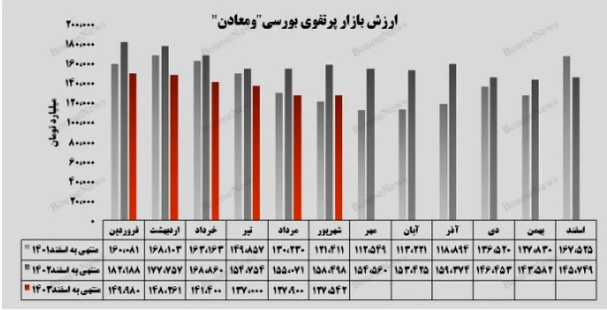 سرمایه‌گذاری های بورسی “ومعادن” در ریل رشد