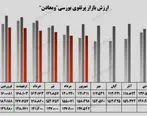 سرمایه‌گذاری های بورسی “ومعادن” در ریل رشد