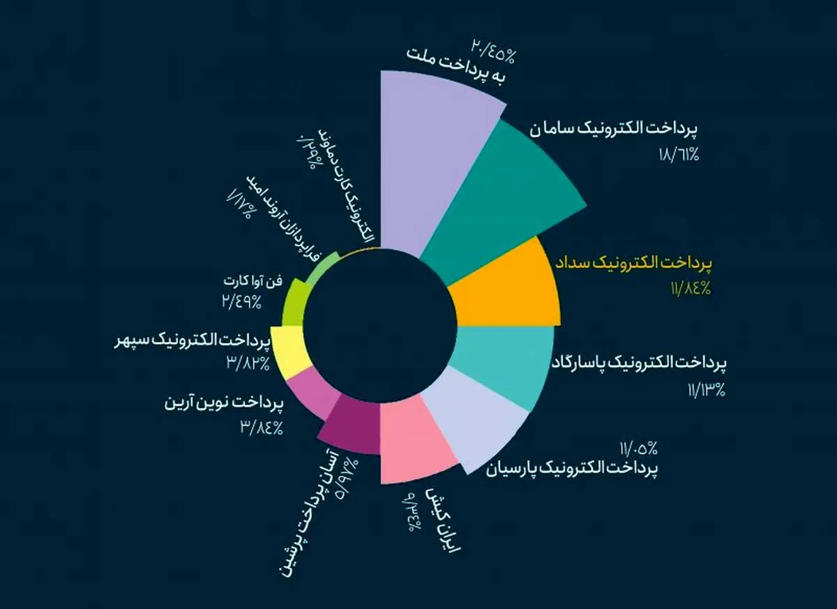 بازگشت پرداخت الکترونیک سداد به رتبه سوم صنعت پرداخت
