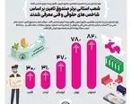 شعب استانی برتر صندوق تامین در شاخص های حقوقی و فنی معرفی شدند

