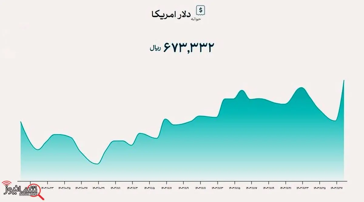  رشد ۷۰ درصدی دلار توافقی در یک‌سال گذشته

