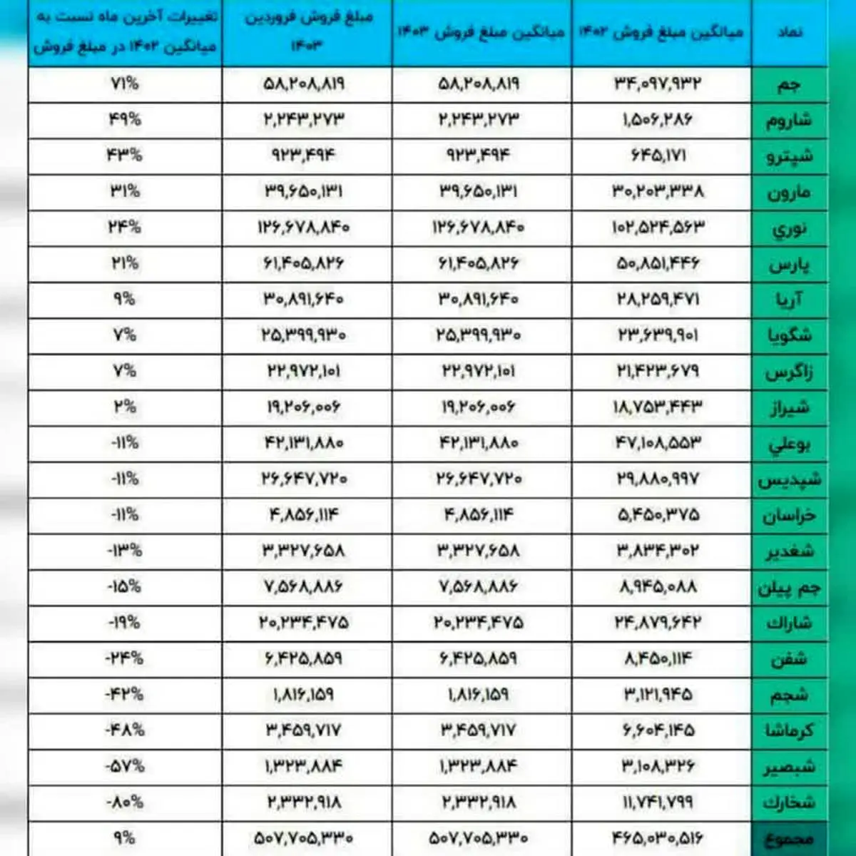 شاروم بالا کشید/ کسب رتبه دوم افزایش مبلغ فروش در فروردین ماه