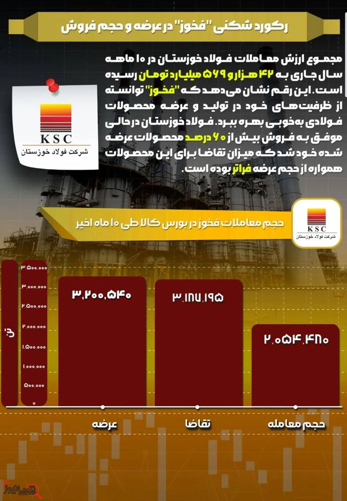 رکورد شکنی "فخوز" در عرضه و حجم فروش در بورس کالا

