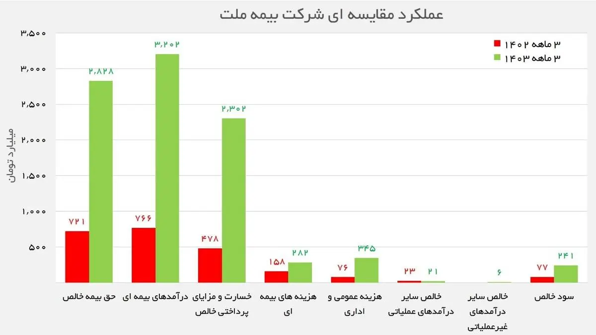 ارزش بازار بیمه ملت دو برابر شد / افزایش ۲۸۰ درصدی سود عملیاتی بیمه ملت
