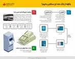 تشریح نحوه خرید ارز مسافرتی از شعب بانک ملت /اینفوگرافیک