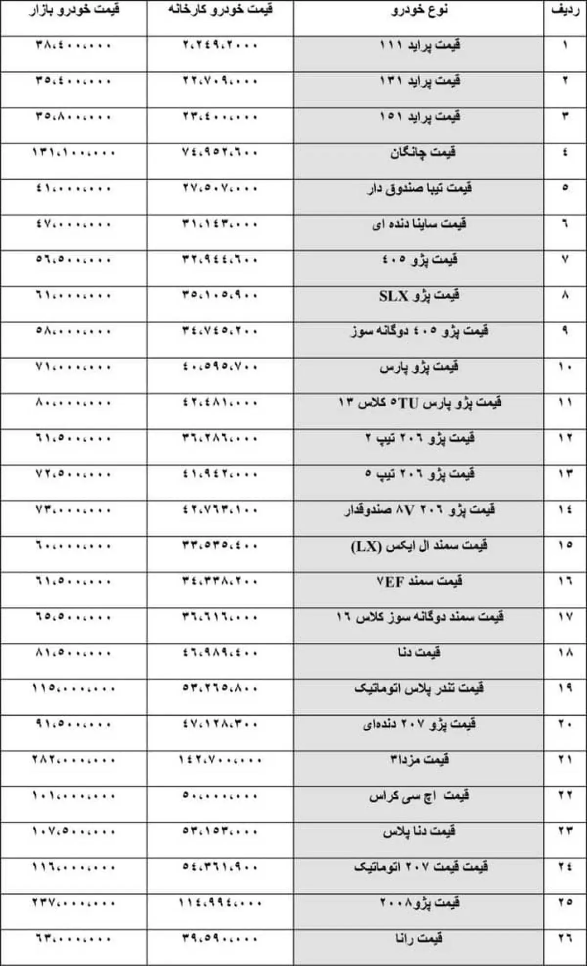 قیمت خودرو در بازار و کارخانه