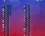 حریف ایران، کمترین شانس قهرمانی در جام جهانی!