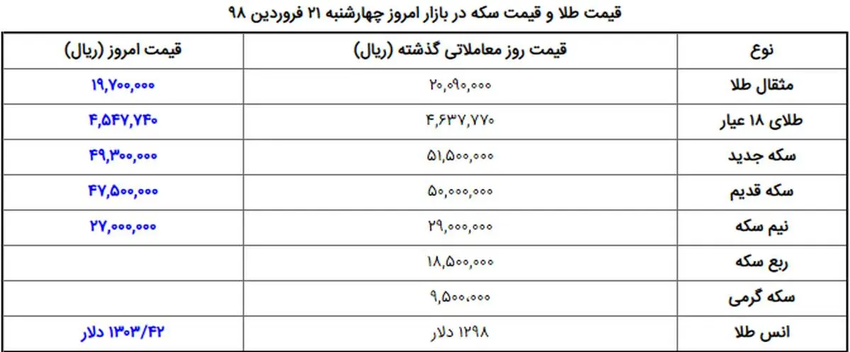 اخرین وضعیت بازار داغ سکه و طلا  / قیمت سکه پایین امد + جدول