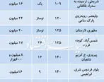 اخرین وضعیت قیمت مسکن در بازار ملتهب تهران + جدول