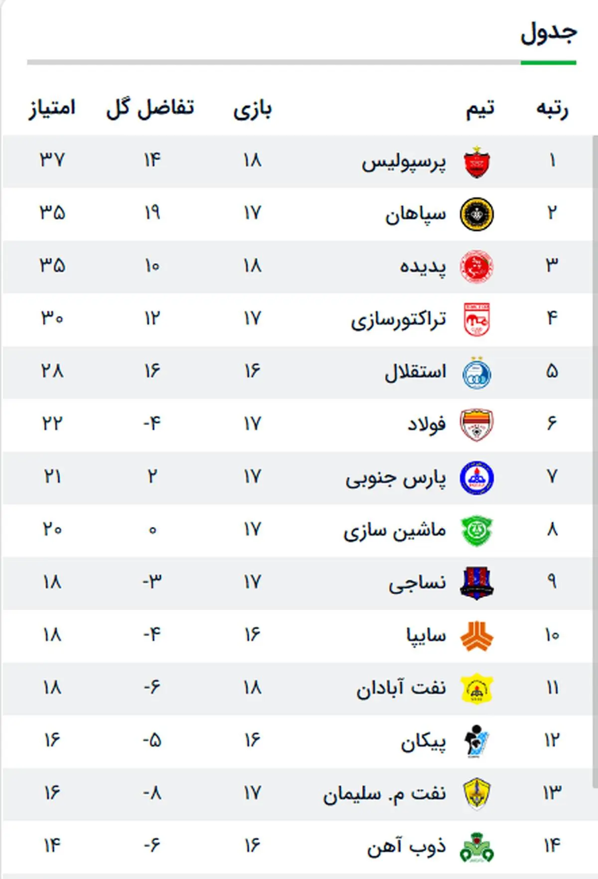 جدول مسابقات لیگ برتر پس از پایان مسابقات امروز