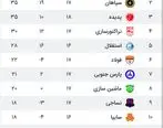 جدول مسابقات لیگ برتر پس از پایان مسابقات امروز