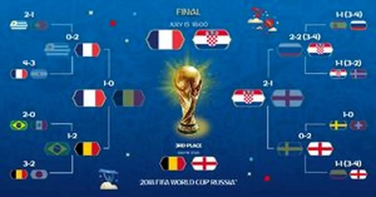 برنامه دیدار‌های رده‌بندی و فینال جام جهانی ۲۰۱۸