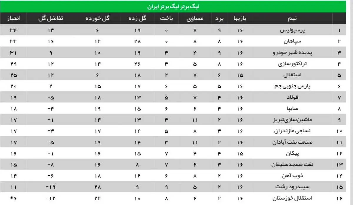 جدول رده بندی لیگ برتر بعد از برد پرسپولیس