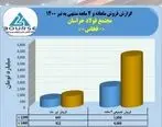 دو نیم برابر شدن فروش فولاد خراسان در چهارماه نخست 1400
