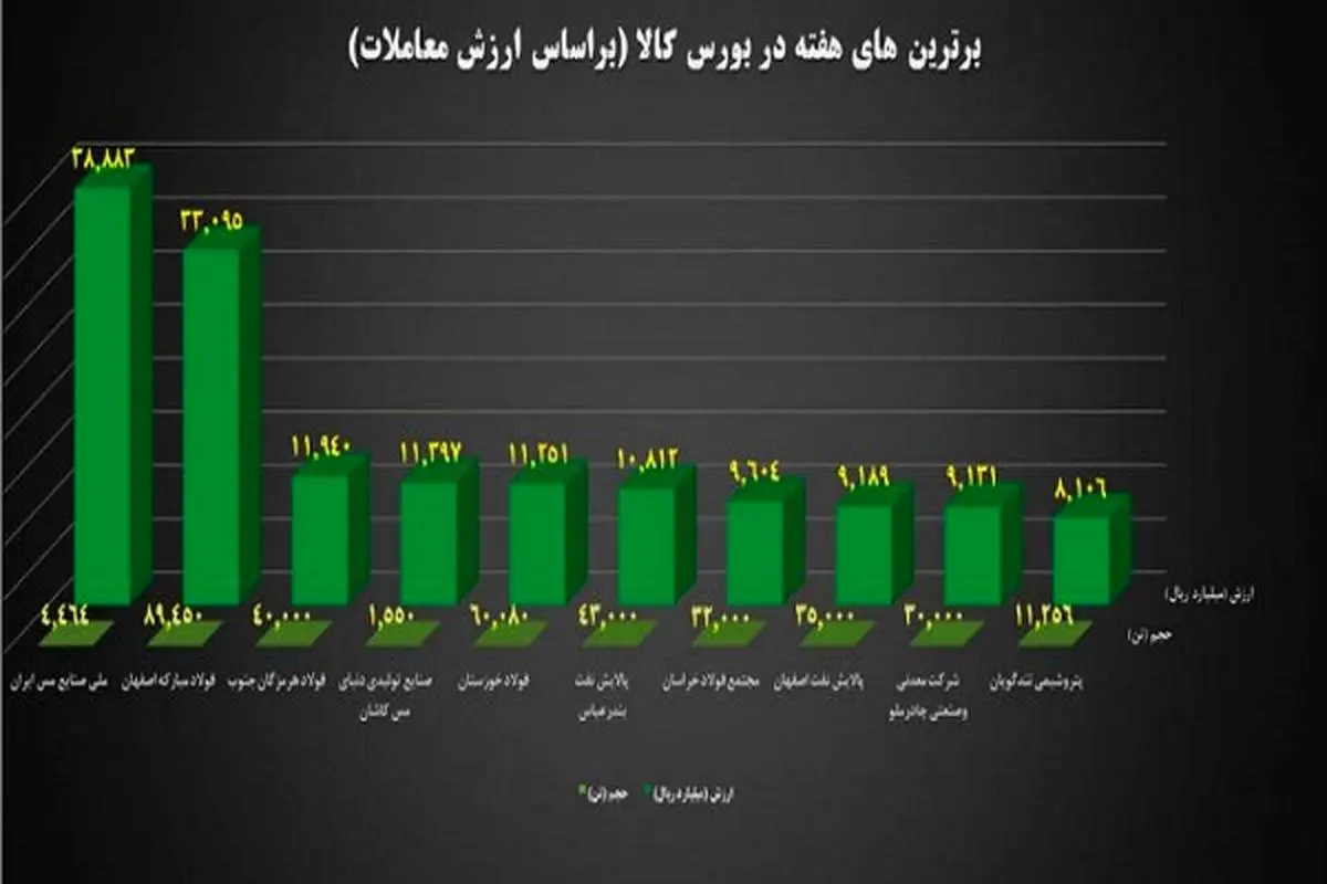 معرفی ۱۰ شرکت برتر بورس کالای ایران در هفته منتهی به ۱۳ تیر ۱۴۰۴