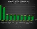 معرفی ۱۰ شرکت برتر بورس کالای ایران در هفته منتهی به ۱۳ تیر ۱۴۰۴