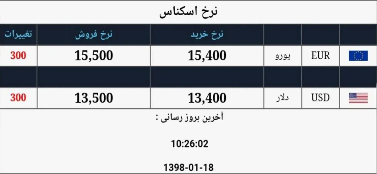 اخرین قیمت دلار و ارز مسافرتی در بازار + جدول