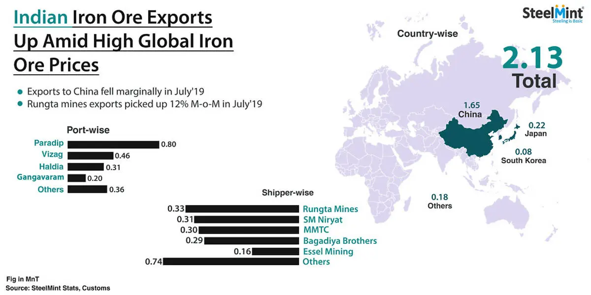 رشد 19 درصدی صادرات سنگ آهن هند در ماه جولای