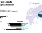 رشد 19 درصدی صادرات سنگ آهن هند در ماه جولای