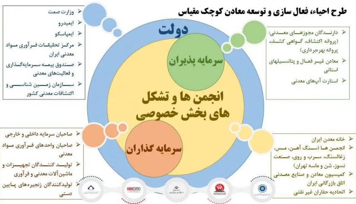 بخش خصوصی، بازیگر اصلی طرح احیا و فعال‌سازی معادن کوچک‌مقیاس
