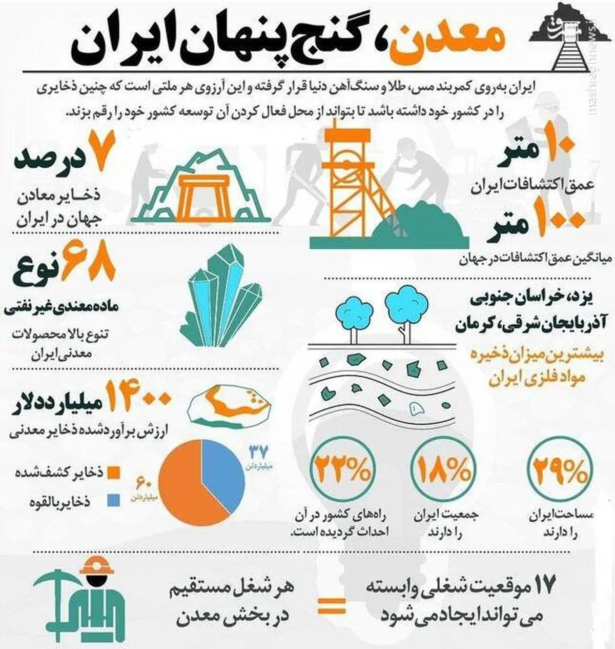 رشد ۲.۶ درصدی در بخش معدن در دولت سیزدهم محقق شد