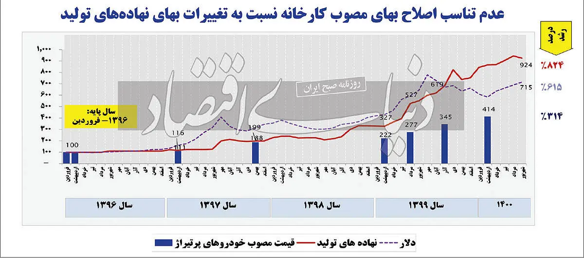 منبع زیان خودروسازی