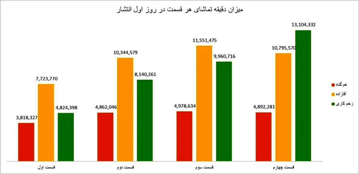 اطلاعیه روابط عمومی فیلیمو در رابطه با آمار سریال «زخم کاری»