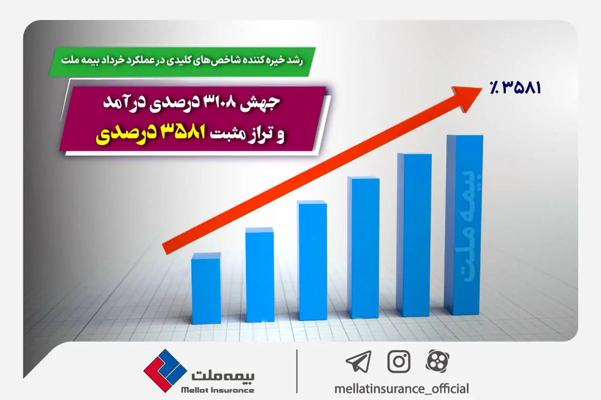 جهش 3108 درصدی درآمد و تراز مثبت 3581 درصدی!

