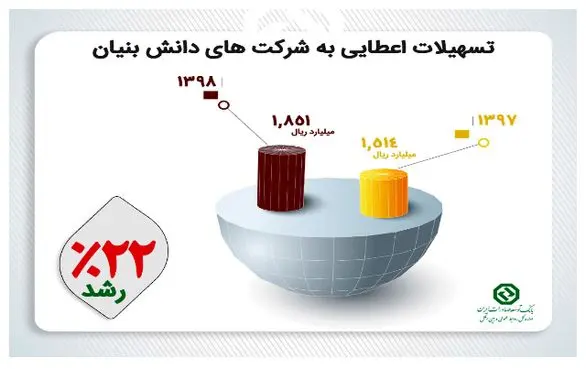 Screenshot_2020-05-10 افزایش 42 درصدی تسهیلات اعطایی ریالی بانک توسعه صادرات ایران در سال 1398(4)