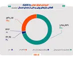 ۷۰ درصد خریداران اوراق دولتی، بانک‌ها و موسسات اعتباری غیربانکی هستند