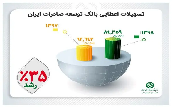 Screenshot_2020-05-10 افزایش 42 درصدی تسهیلات اعطایی ریالی بانک توسعه صادرات ایران در سال 1398(2)
