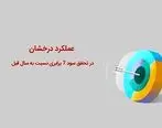 عملکرد درخشان شرکت بیمه “ما”در تحقق سود ۷ برابری نسبت به سال قبل