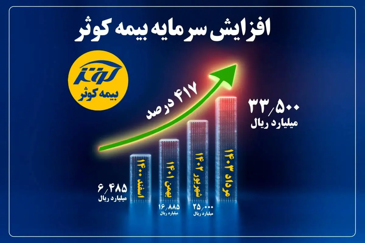 بیمه کوثر دربین شرکت‌های برتر صنعت بیمه از منظر افزایش سرمایه در سه سال اخیر