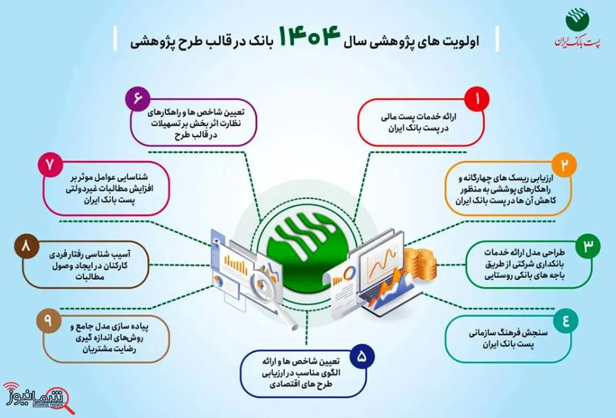 اولویت های پژوهشی سال ۱۴۰۴ پست بانک ایران اعلام شد

