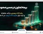 بیمه تعاون در مسیر صعود؛ رشد57 درصدی درآمد ماهانه و ثبت تراز مثبت 167 درصد در 11 ماه