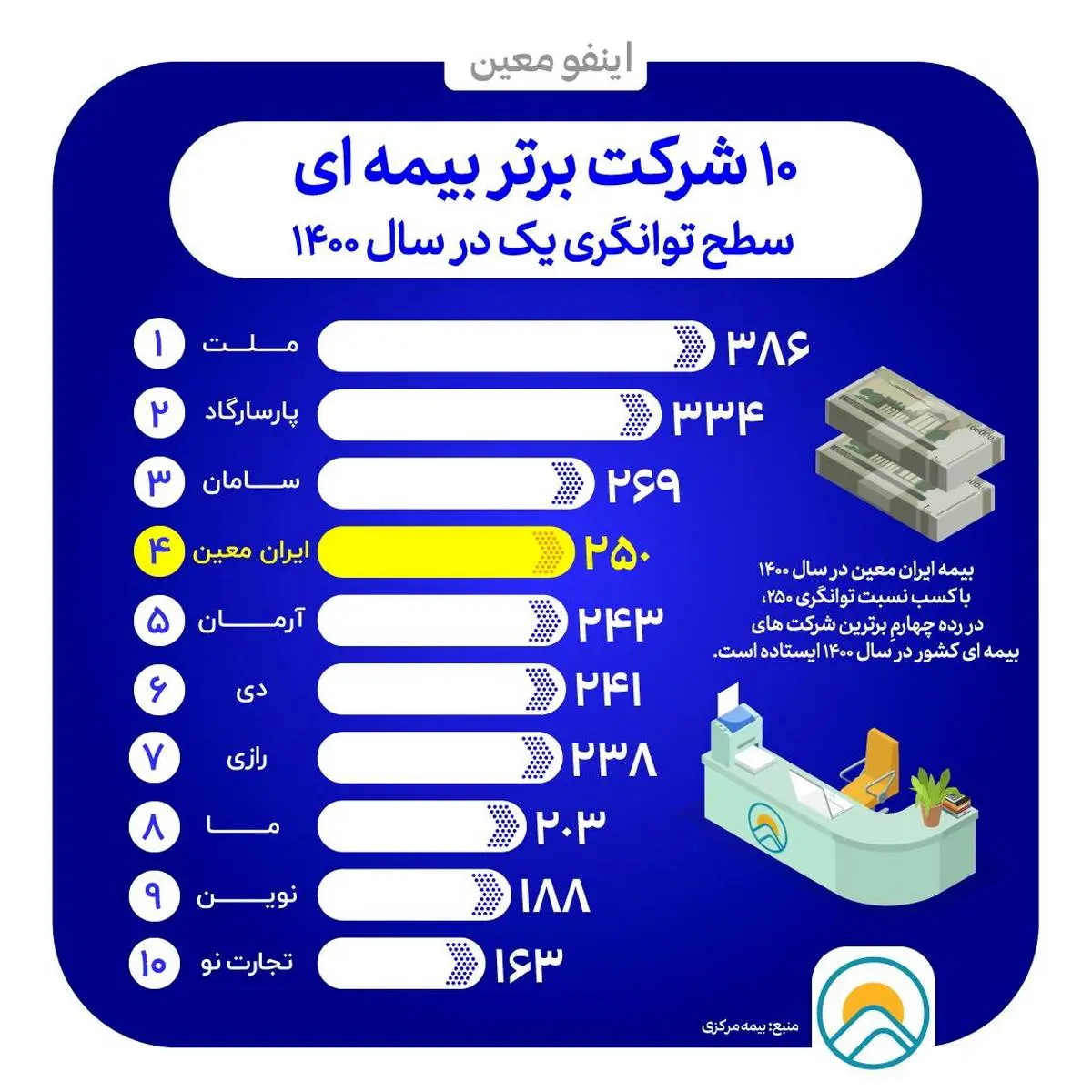 تداوم سطح یک توانگری مالی بیمه ایران معین
