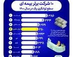 تداوم سطح یک توانگری مالی بیمه ایران معین
